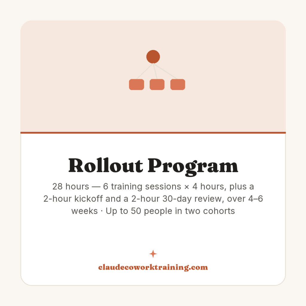 Rollout Program — 28 hours — 6 training sessions × 4 hours, plus a 2-hour kickoff and a 2-hour 30-day review, over 4–6 weeks · Up to 50 people in two cohorts. Claude Cowork Training product image.